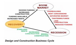 Design and construction business cycle